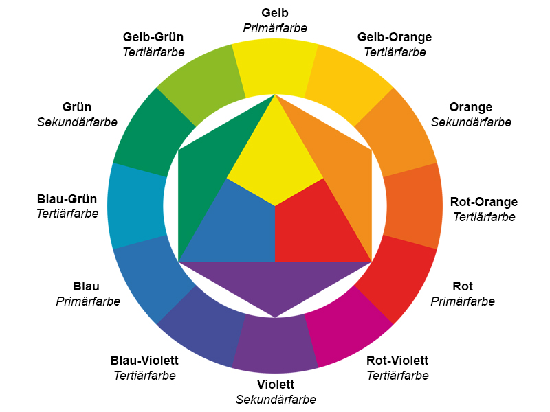 “Farbkreis-mit-verschiedene-Farbabstufungen-nach-Itten”